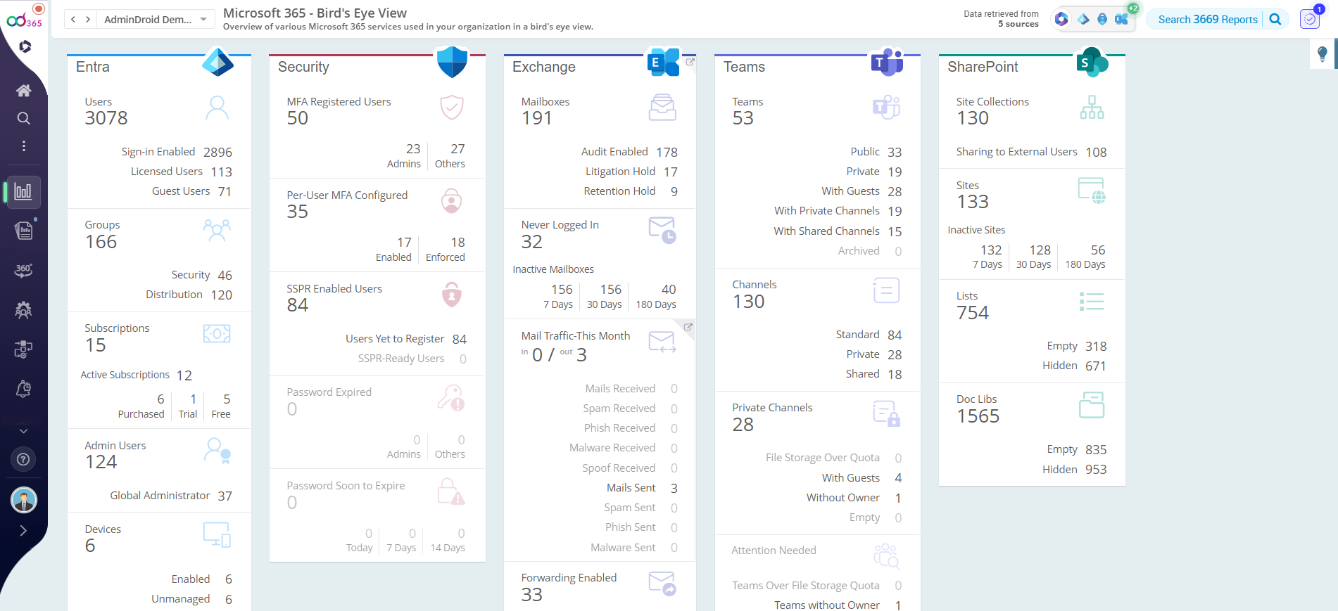 AdminDroid Bird's Eye View – Überblick über Entra, Security, Exchange, Teams und SharePoint